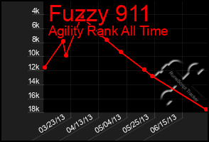 Total Graph of Fuzzy 911