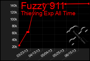 Total Graph of Fuzzy 911
