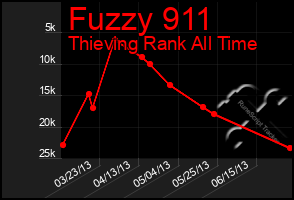 Total Graph of Fuzzy 911
