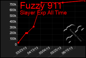 Total Graph of Fuzzy 911
