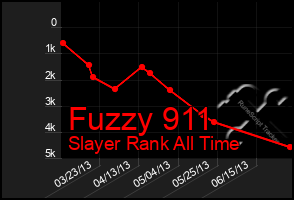 Total Graph of Fuzzy 911
