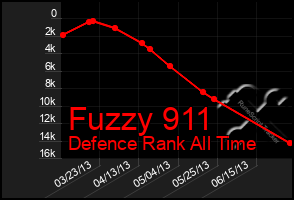 Total Graph of Fuzzy 911