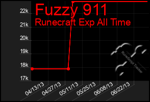 Total Graph of Fuzzy 911