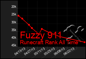 Total Graph of Fuzzy 911