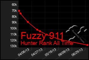 Total Graph of Fuzzy 911
