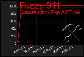 Total Graph of Fuzzy 911