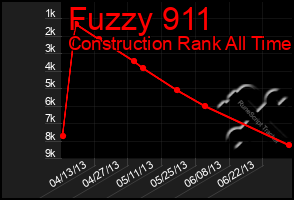 Total Graph of Fuzzy 911