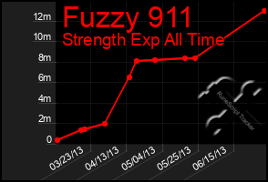 Total Graph of Fuzzy 911