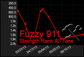 Total Graph of Fuzzy 911