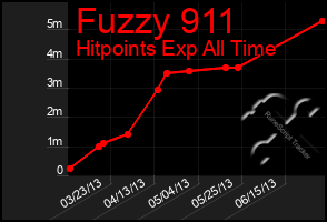 Total Graph of Fuzzy 911