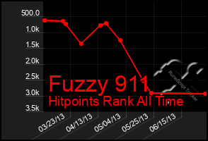 Total Graph of Fuzzy 911