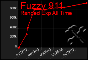 Total Graph of Fuzzy 911