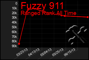 Total Graph of Fuzzy 911