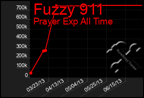 Total Graph of Fuzzy 911