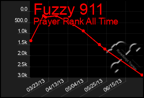 Total Graph of Fuzzy 911