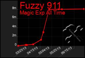 Total Graph of Fuzzy 911