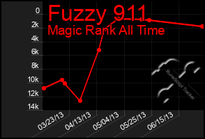 Total Graph of Fuzzy 911