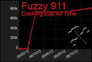Total Graph of Fuzzy 911
