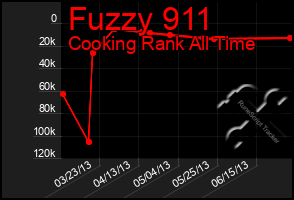 Total Graph of Fuzzy 911