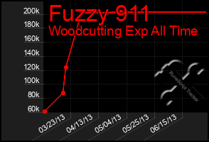 Total Graph of Fuzzy 911