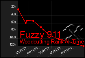 Total Graph of Fuzzy 911