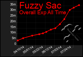 Total Graph of Fuzzy Sac