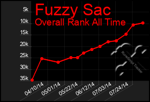 Total Graph of Fuzzy Sac