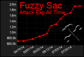 Total Graph of Fuzzy Sac