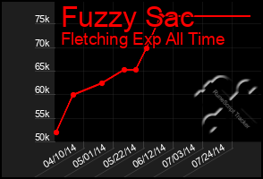 Total Graph of Fuzzy Sac