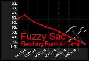 Total Graph of Fuzzy Sac