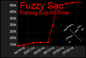 Total Graph of Fuzzy Sac