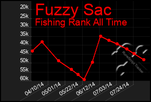 Total Graph of Fuzzy Sac