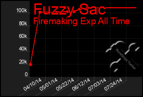 Total Graph of Fuzzy Sac