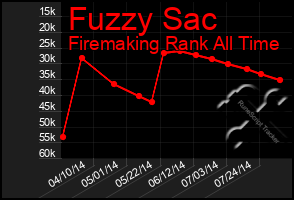 Total Graph of Fuzzy Sac