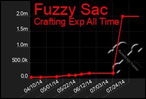 Total Graph of Fuzzy Sac