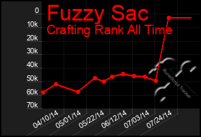 Total Graph of Fuzzy Sac