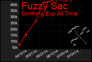 Total Graph of Fuzzy Sac