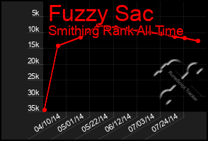 Total Graph of Fuzzy Sac