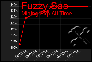 Total Graph of Fuzzy Sac