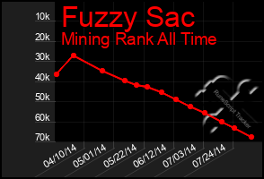 Total Graph of Fuzzy Sac