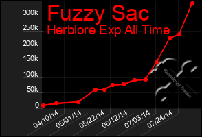 Total Graph of Fuzzy Sac