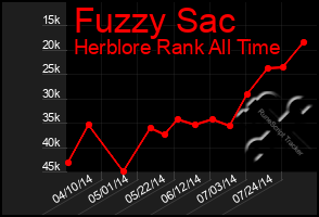 Total Graph of Fuzzy Sac