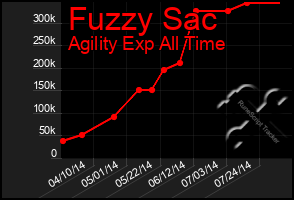 Total Graph of Fuzzy Sac