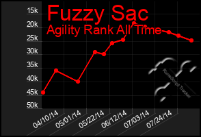 Total Graph of Fuzzy Sac