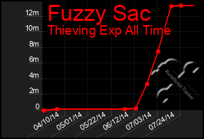 Total Graph of Fuzzy Sac