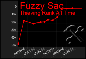 Total Graph of Fuzzy Sac