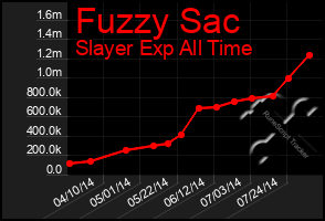 Total Graph of Fuzzy Sac