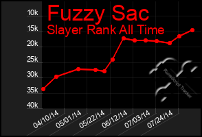 Total Graph of Fuzzy Sac