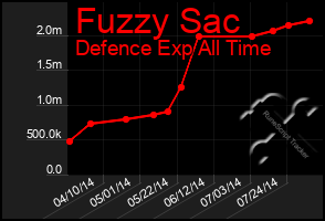 Total Graph of Fuzzy Sac