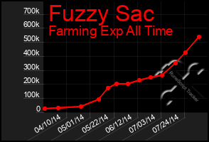 Total Graph of Fuzzy Sac